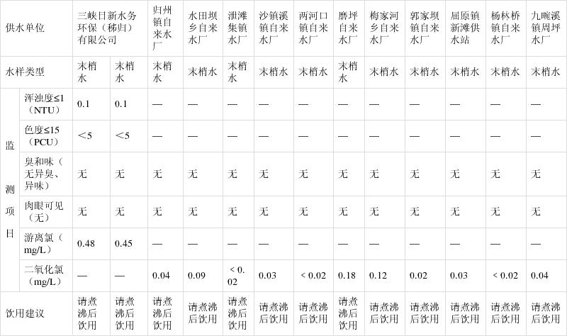 秭归县城镇供水水质日监测结果公示2021年4月27日