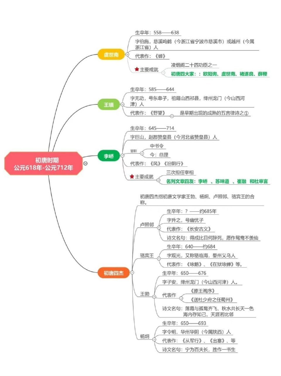 唐朝诗人时间轴思维导图