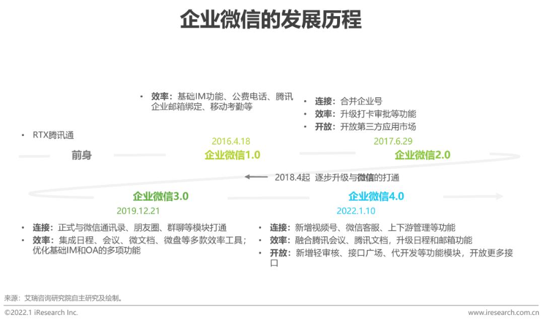 2022年企业微信生态研究报告