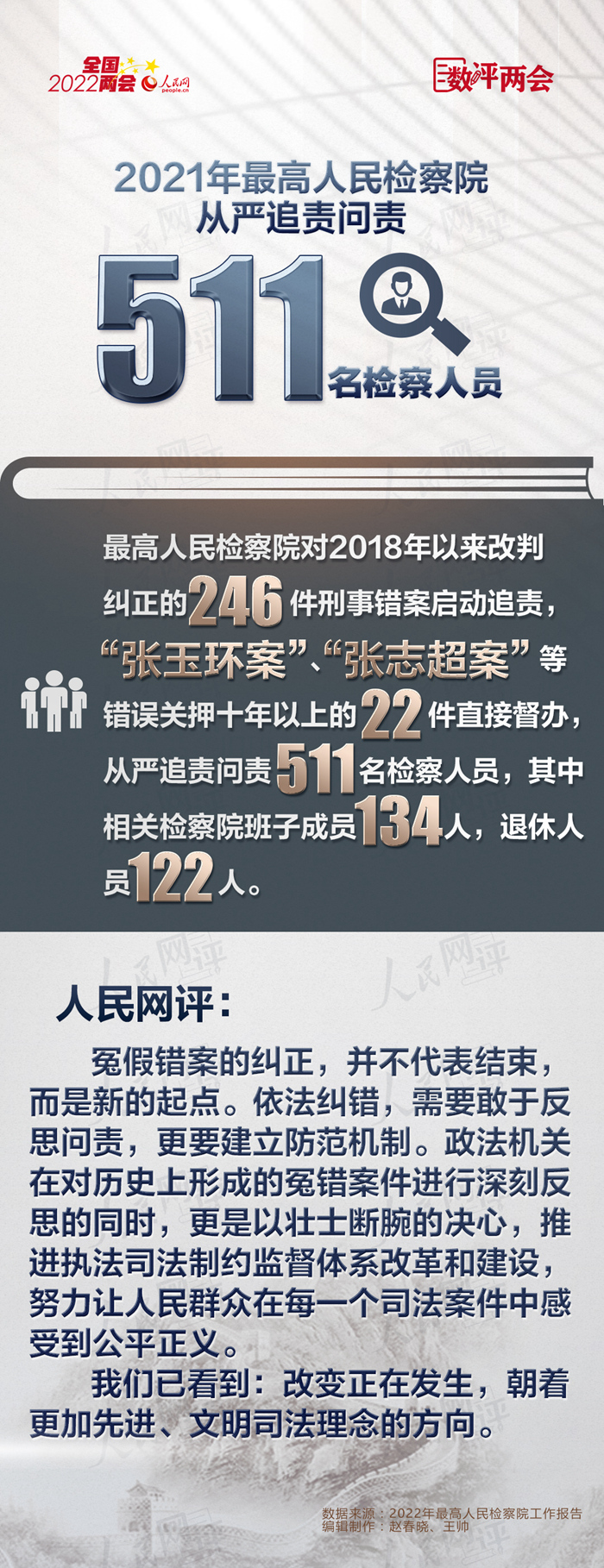 数评两会:追责问责511名检察人员!依法纠正冤假错案
