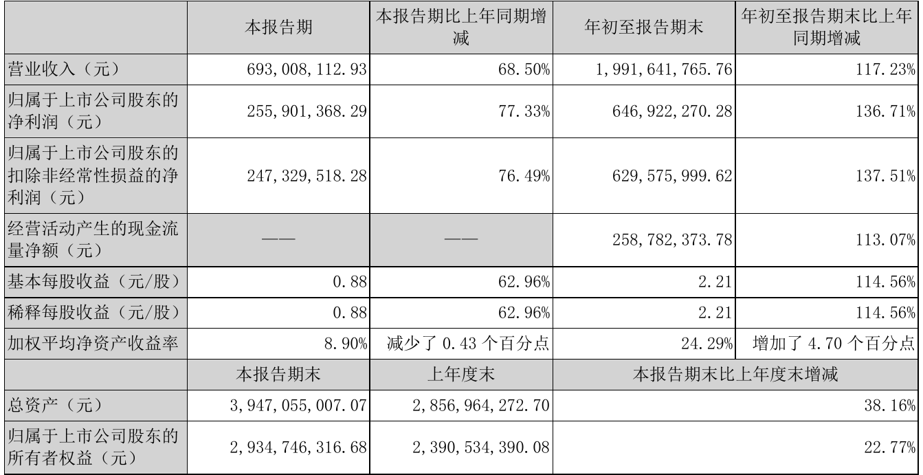 凯普生物2021年前三季度净利6.47亿元 同比净利增加136.71%