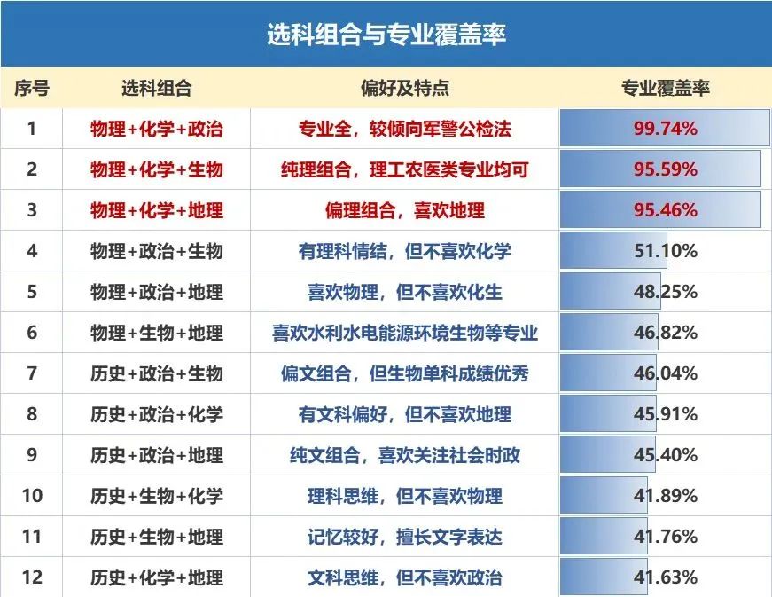 312新高考12种选科组合深度分析不同组合可报专业有哪些