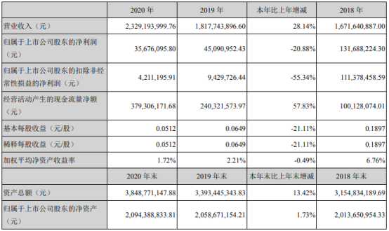 88 总经理张美蓉薪酬154.39万