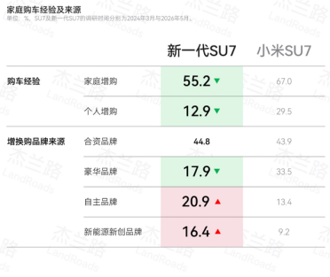 两代购买SU7用户画像对比：从对雷军崇拜转向对小米技术认可、收入超37万的高知年轻人等