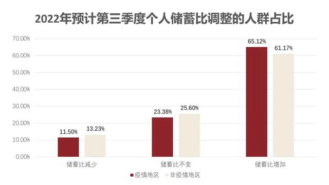 疫情封控如何影响我们的消费观念?这是一份对5000人的调查