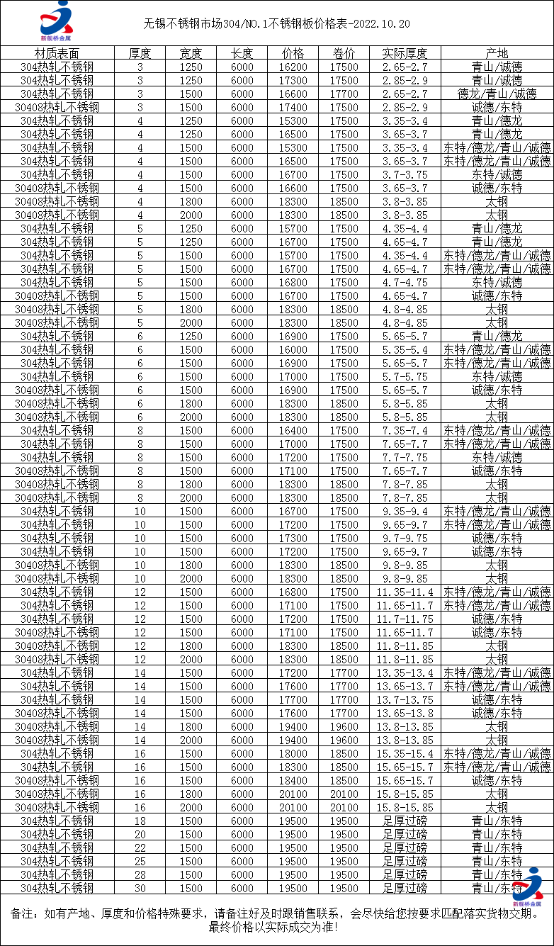 不锈钢价格连涨一周,最新今日无锡304不锈钢价格表