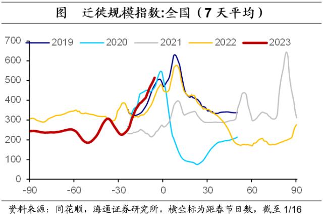 春運繼續回暖消費結構復甦高頻指標跟蹤