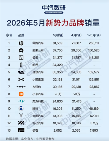 5月新势力品牌销量榜：零跑一挑二夺冠 月销首破8万台