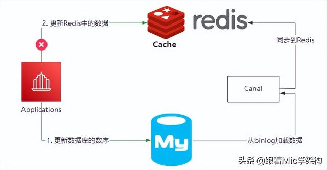 redis和mysql区别