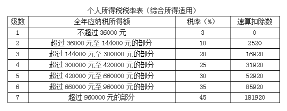 劳务报酬,稿酬,特许权使用费所得,预扣预缴和汇算清缴的差异