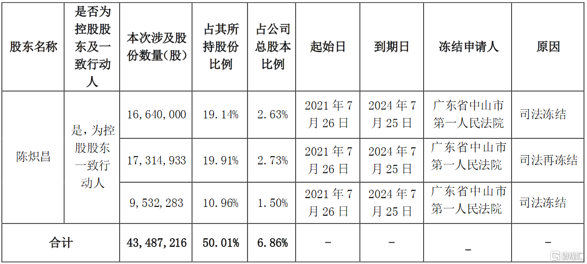 sz:陈炽昌所持公司部分股份存在被司法冻结和司法再冻结的情况