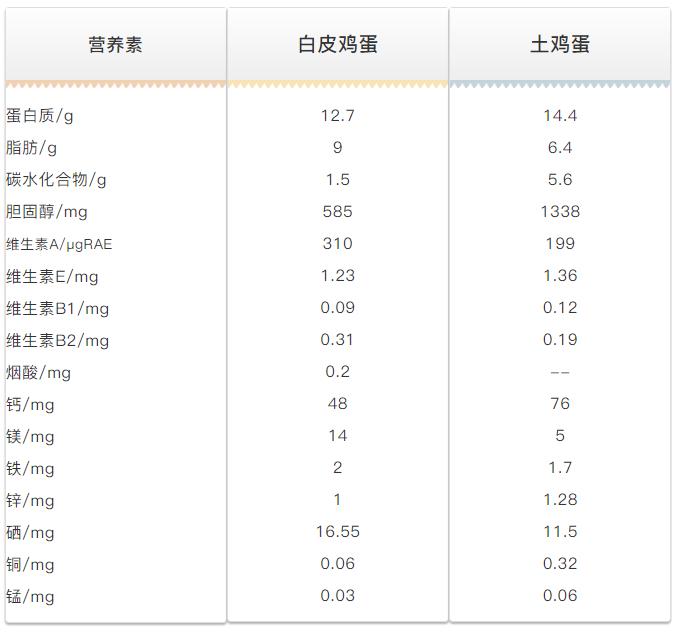 土鸡蛋是噱头还是真有营养?成分表告诉你,钱花得到底值不值