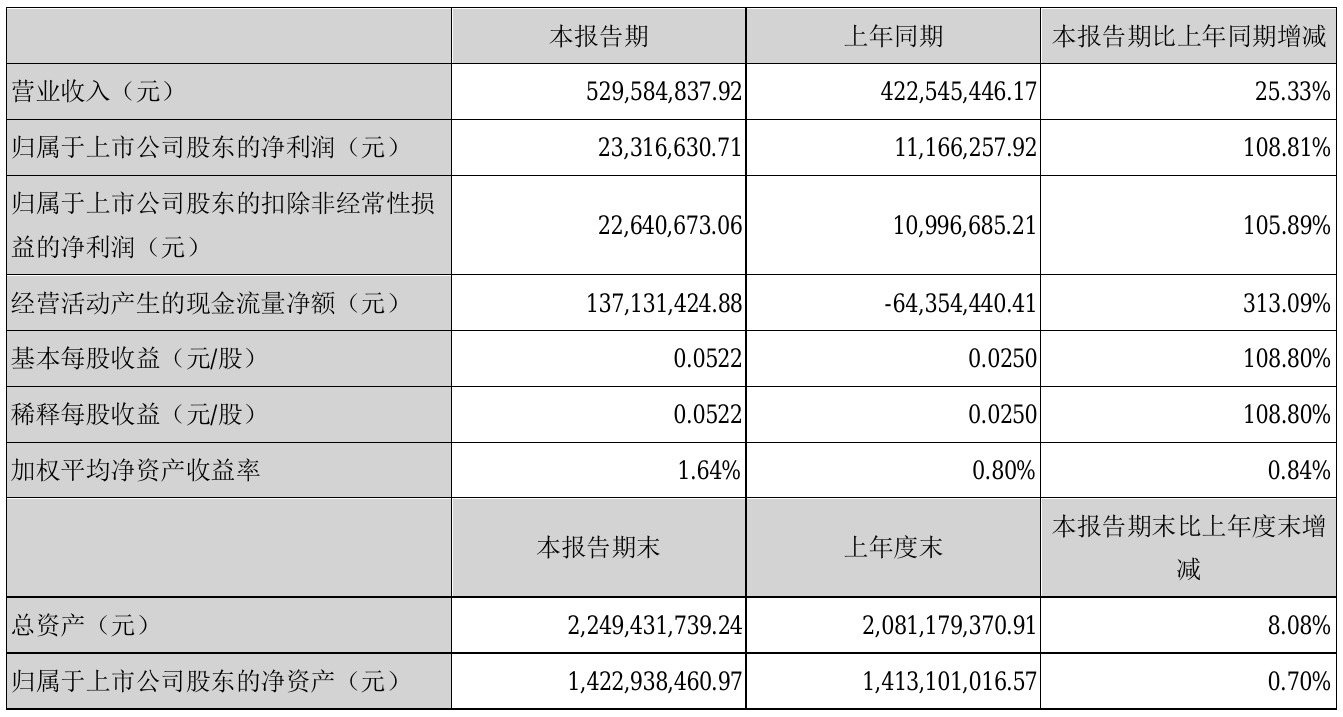 東信和平2021年半年度淨利2331.66萬元 同比淨利增加108.81%