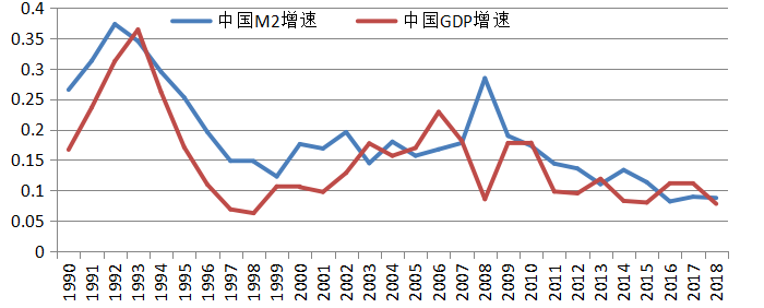 新宏觀|易行長不可能完成的任務—m2增速匹配gdp增速