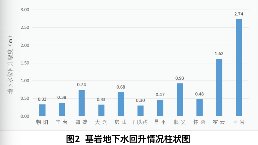 强降雨让北京16区地下水位普遍回升!这区回升最多