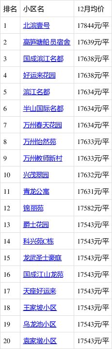 重庆万州万州房价迈入"8000 ",最贵的小区均价超过1万/平