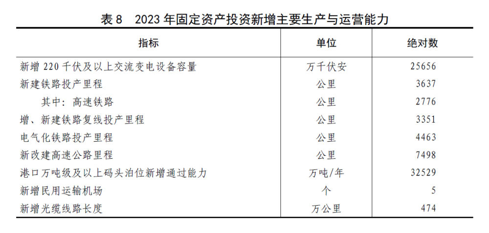 中華人民共和國2023年國民經濟和社會發展統計公報