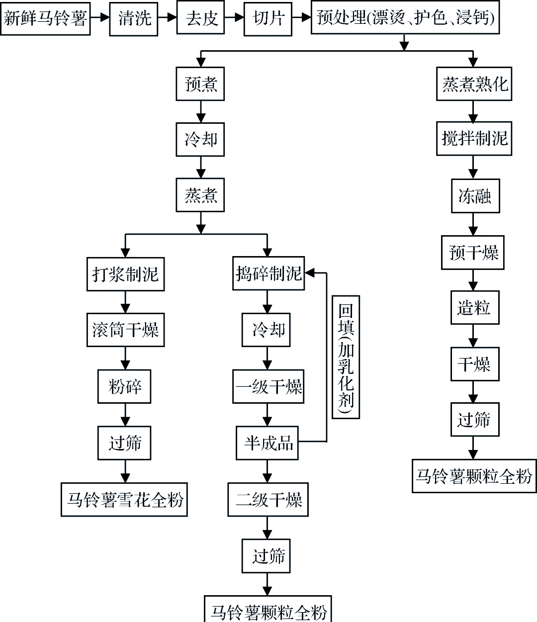 鲜土豆粉工厂制作流程及常见问题解决指南
