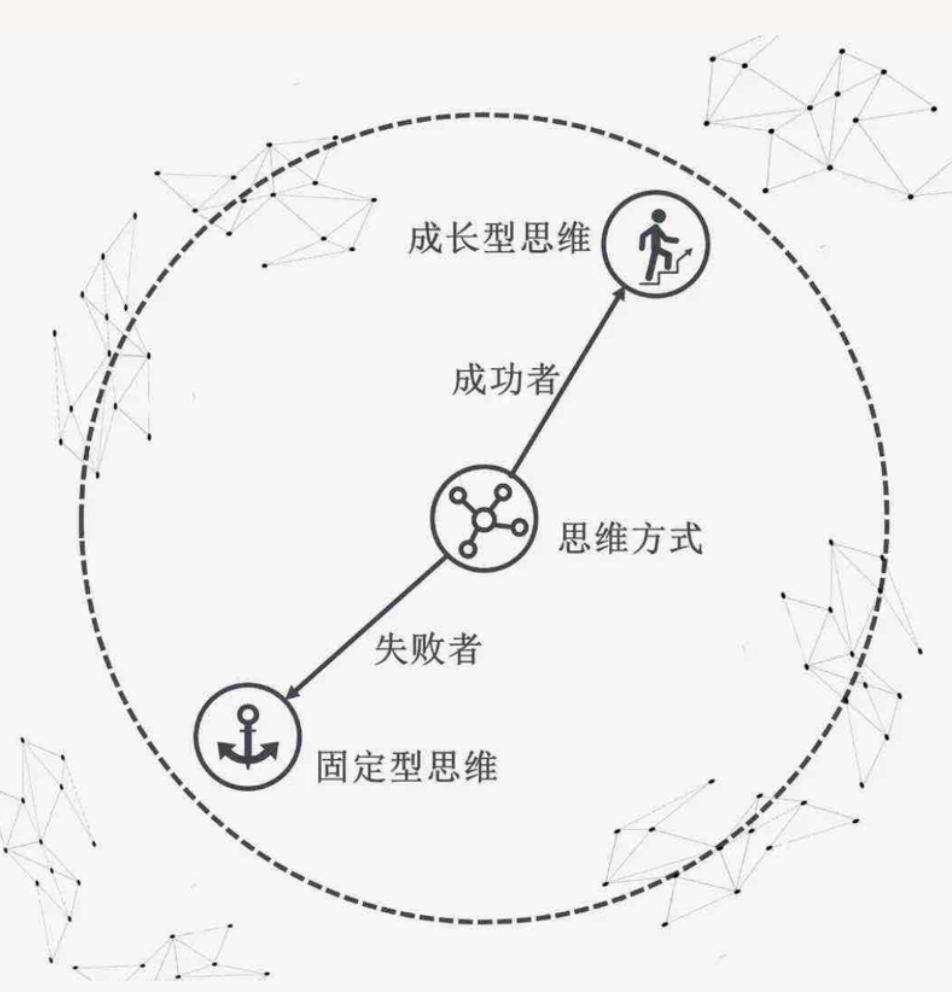 「分享」成长型思维和固定型思维