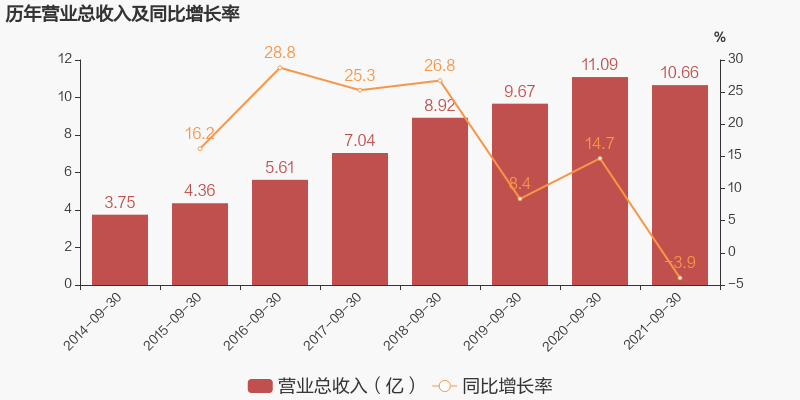 「图解季报」富祥药业:2021年前三季度归母净利润同比下降45.