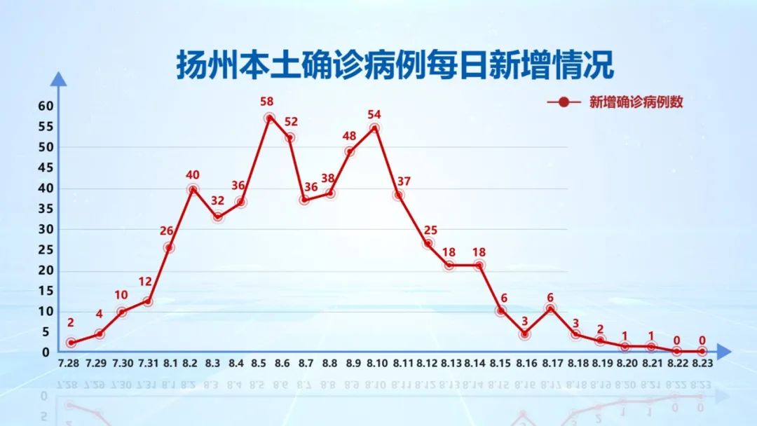 扬州无新增本土新冠肺炎确诊病例,新增出院35例