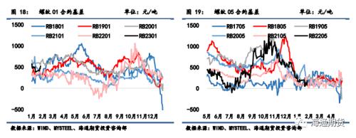 政策管控加严，钢价波动风险放大