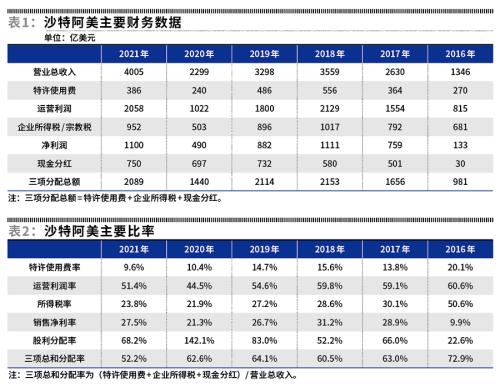 此前,沙特政府还于2月将沙特阿美4%股权划转至其公共投资基金(pif),以