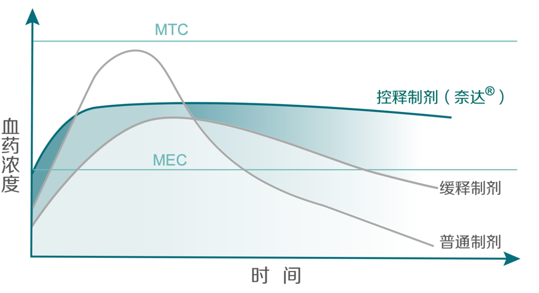 controlled+release中文翻译