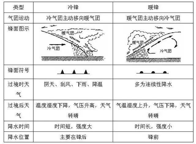 地理|常见的天气系统—锋面气旋