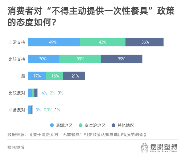 問卷結果|點外賣選