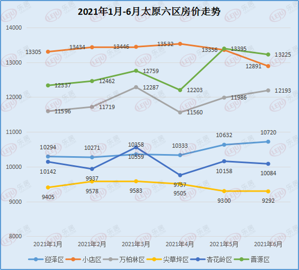 必看!2021年上半年太原六區房價較年初上漲220元/㎡!