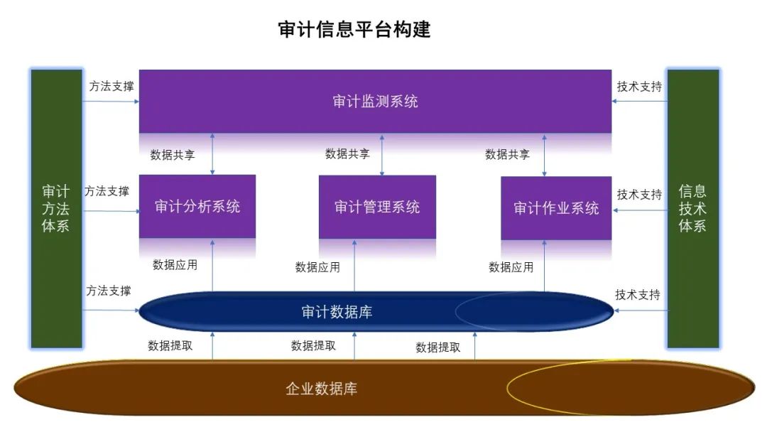 内部审计信息系统平台构建初探