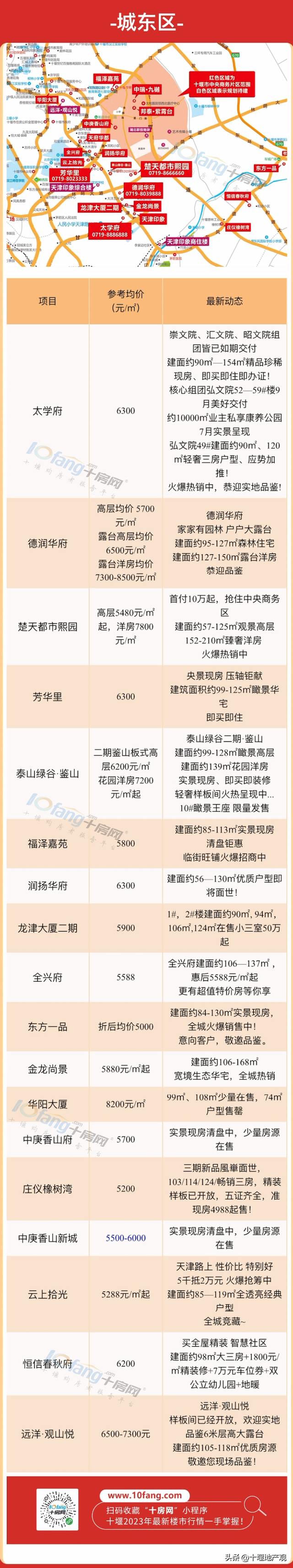 十堰城区6月最新房价一览!你想要的房子降了吗?