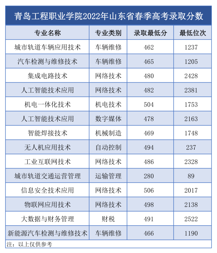 报考青岛工程职业学院的十大理由