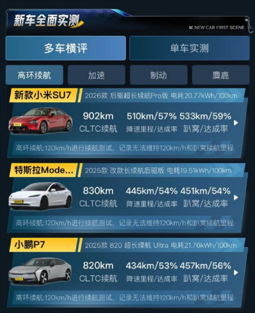 高速续航榜第一！新一代小米SU7 120km/h实测趴窝续航533公里