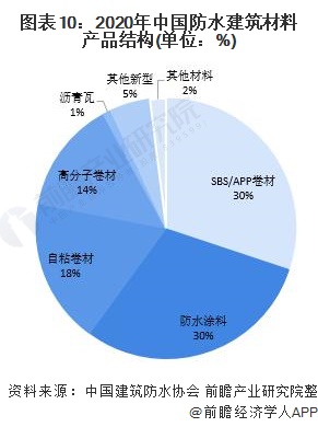 《2022年中国防水建筑材料产业全景图谱(附市场规模,竞争格局,发展