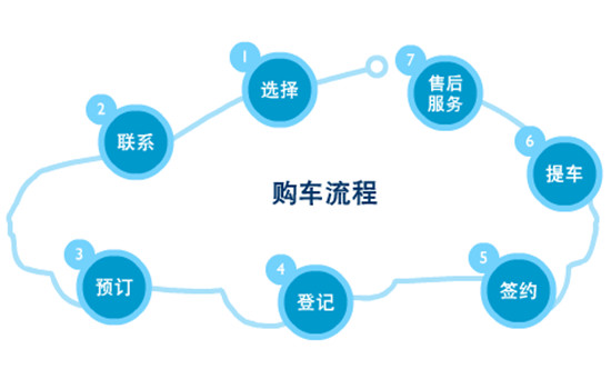 留学生购车流程及费用留学须知 留学生购车流程及费用留学须知