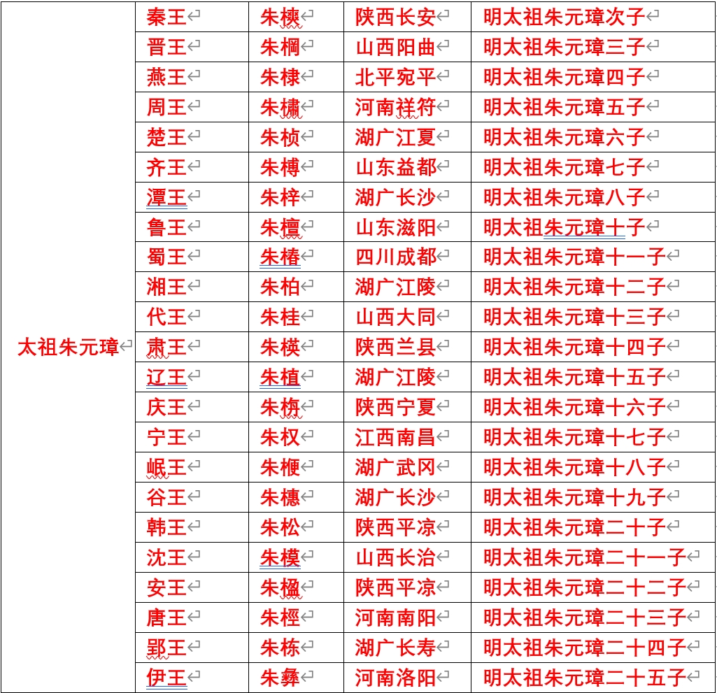 明朝藩王分布图图片