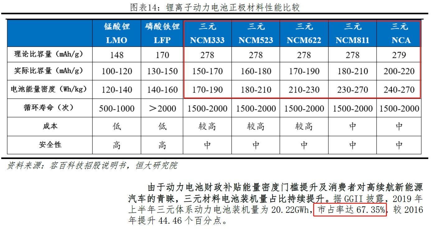 磷酸鐵鋰電池和三元鋰電池有什麼區別?哪個才是未來的發展方向?