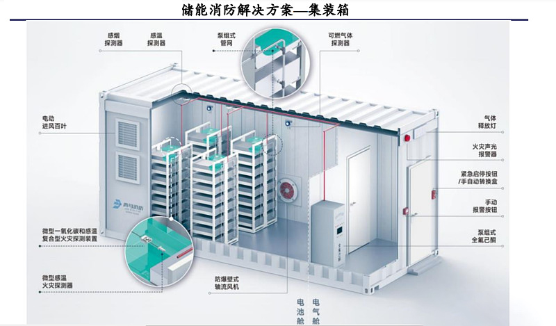 智慧消防储能集装箱系统未来市场发展趋势