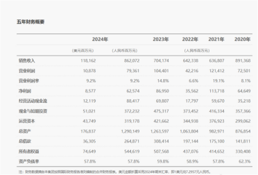 全球营收快破万亿元 1年研发费1797亿！孟晚舟：华为2025年将以质取胜