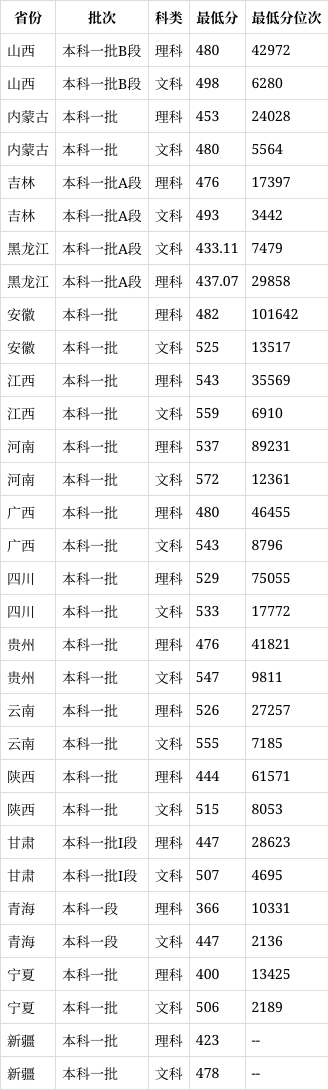 安徽财经大学是一本还是二本