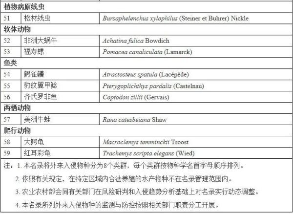 注意!这59个外来入侵物种上了黑名单