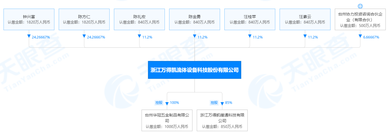 ipo动态|77万罚款合法化过亿不动产,万得凯实控家族涉足房地产业,公司