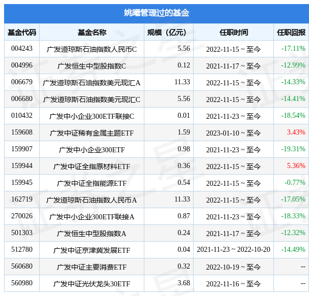 广发中证全指可选消费联接a基金经理变动:增聘姚曦为基金经理