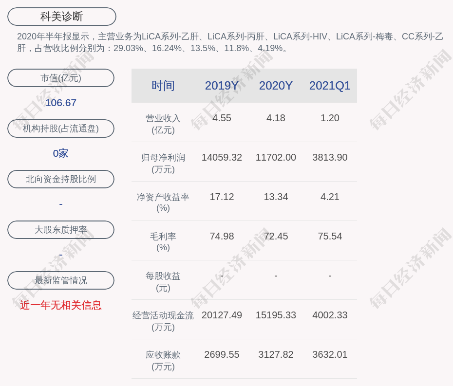 科美诊断:2021年第一季度净利润约3814万元,同比增加253.69%