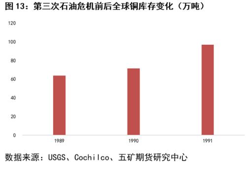 回顾三次石油危机对铜市场的影响