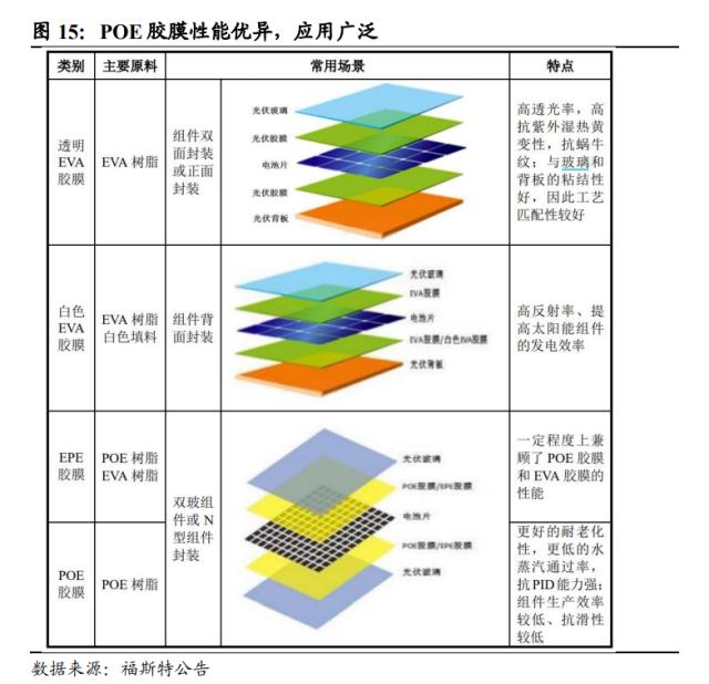 国君基化&；石化 | 聚烯烃弹性体（POE）- 光伏驱动需求增长，POE国产突破近在咫尺