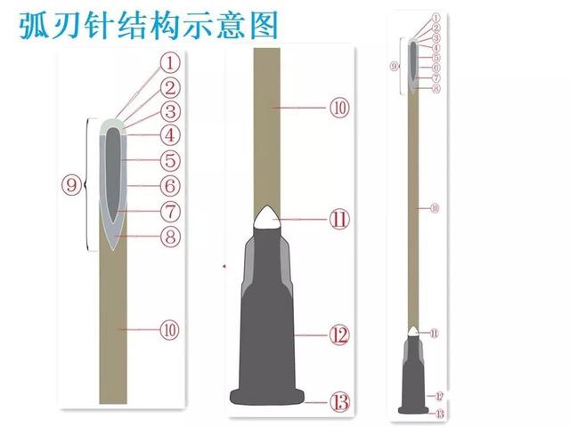 一篇文章让你了解弧刃针技术