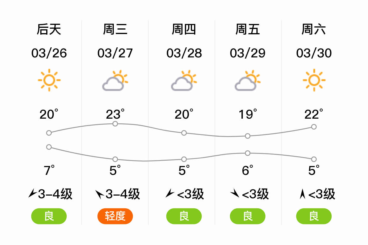 「廊坊文安」明日(3/25),多云,4~15℃,西南风 3级,空气质量良